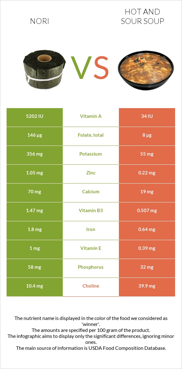 Nori vs Hot and sour soup infographic