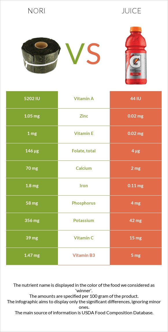 Nori vs Juice infographic