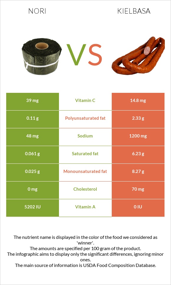 Nori vs Kielbasa infographic