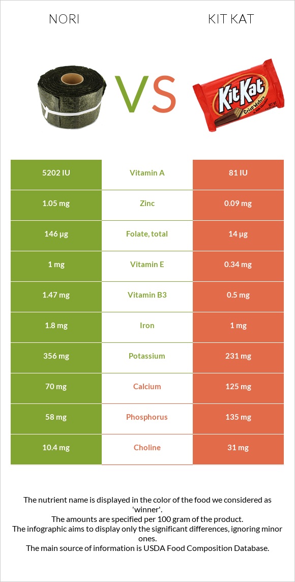 Nori vs ՔիթՔաթ infographic