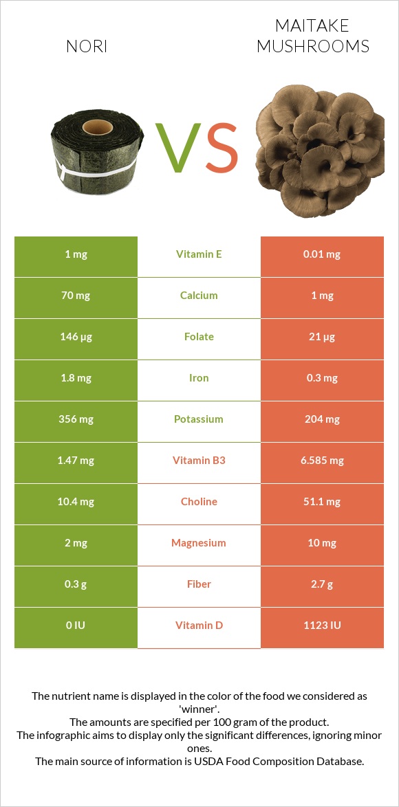 Nori vs Maitake mushrooms infographic