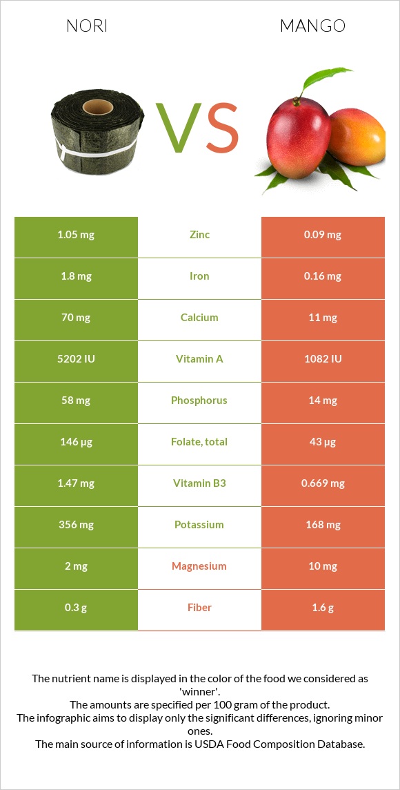 Nori vs Mango infographic