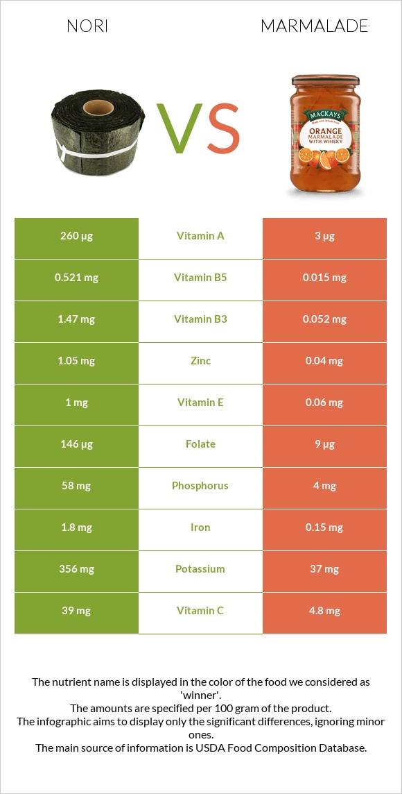 Nori vs Marmalade infographic
