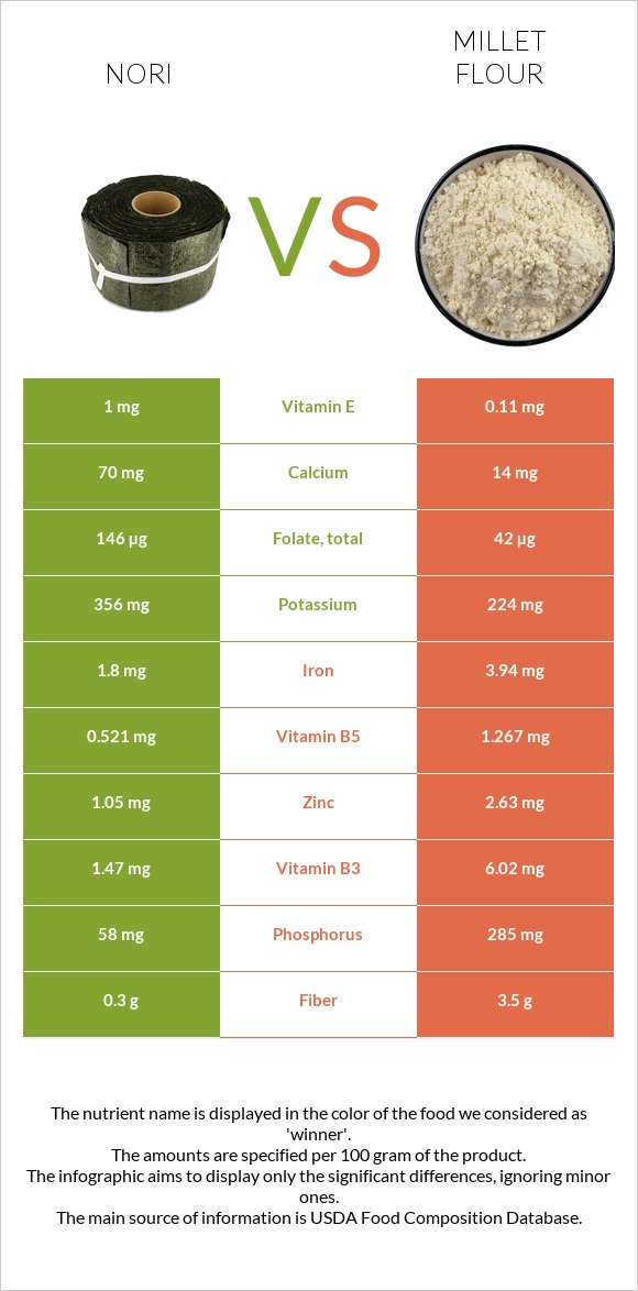 Nori vs Կորեկի ալյուր infographic