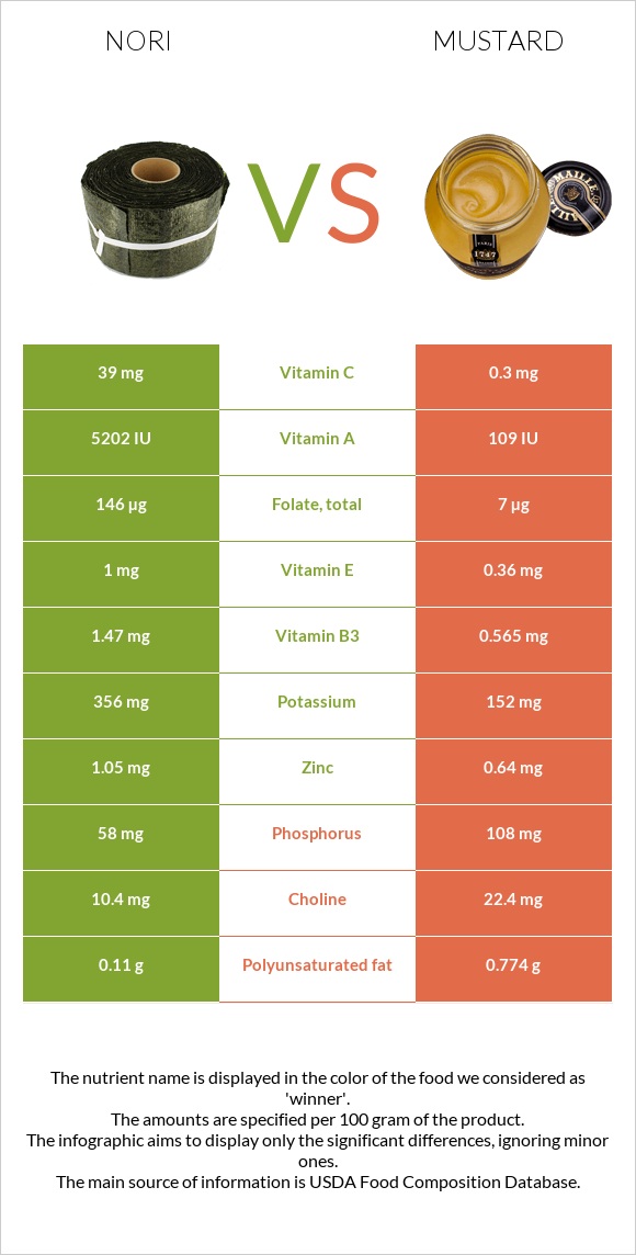 Nori vs Mustard infographic