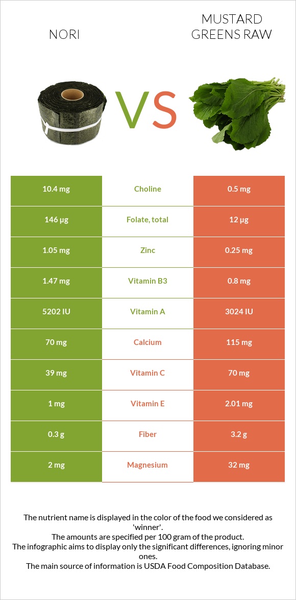 Nori vs Mustard Greens Raw infographic