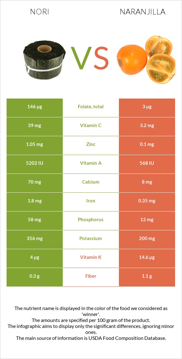 Nori vs Naranjilla infographic