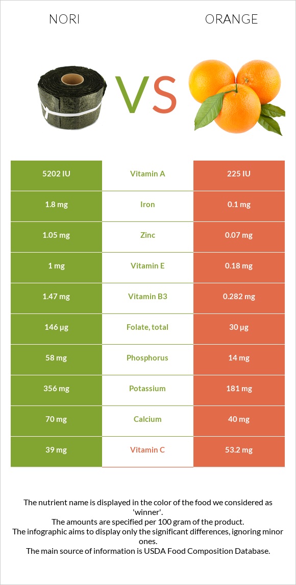 Nori vs Orange infographic