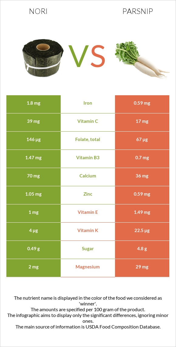 Nori vs Վայրի գազար infographic