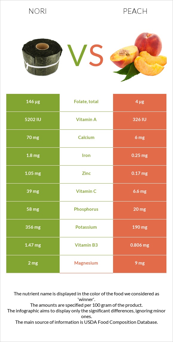 Nori vs Դեղձ infographic