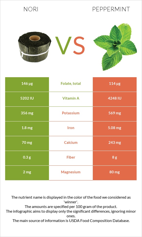 Nori vs Անանուխ infographic