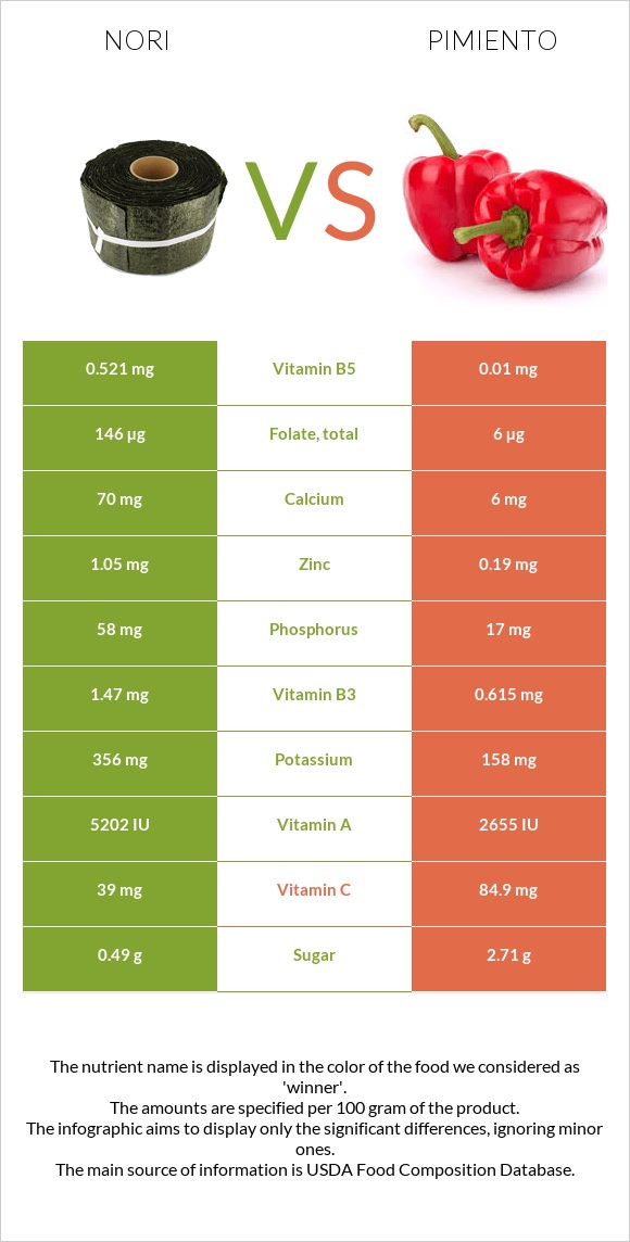 Nori vs Pimiento infographic