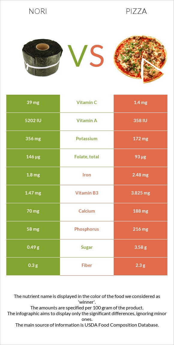 Nori vs Pizza infographic