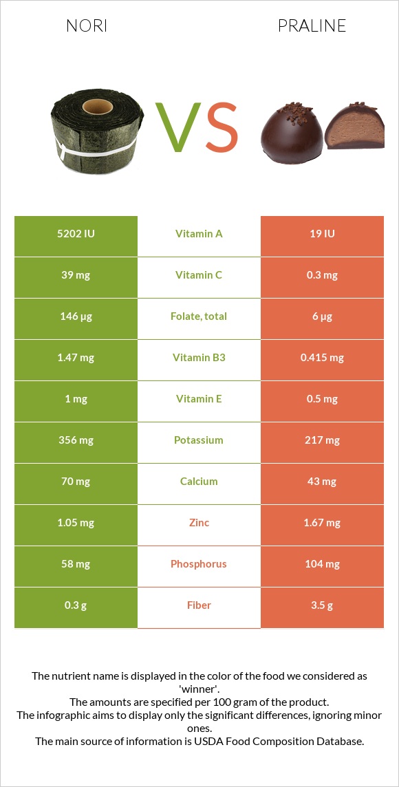 Nori vs Պրալին infographic