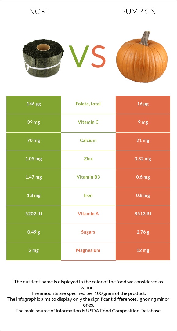 Nori vs Pumpkin infographic