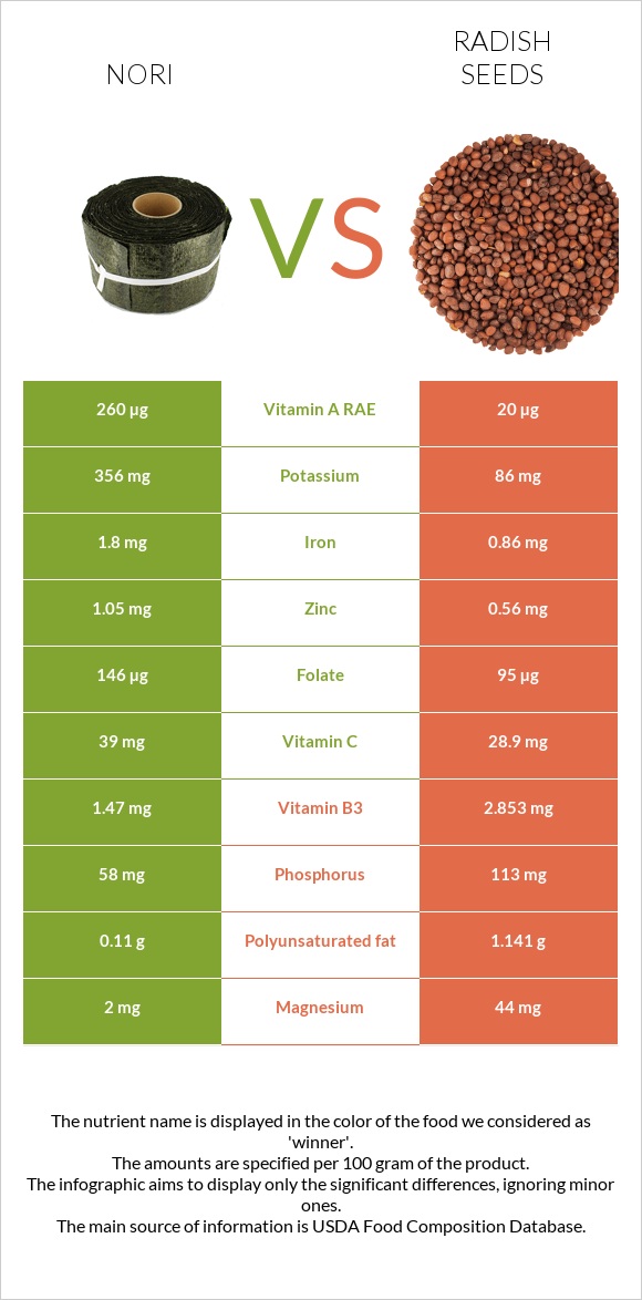 Nori vs Radish seeds infographic