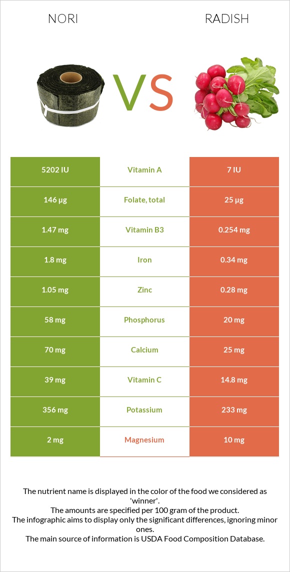 Nori vs Radish infographic