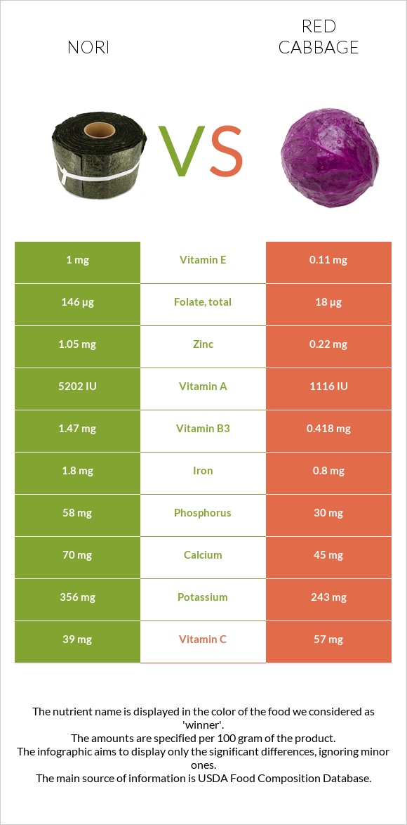 Nori vs Red cabbage infographic