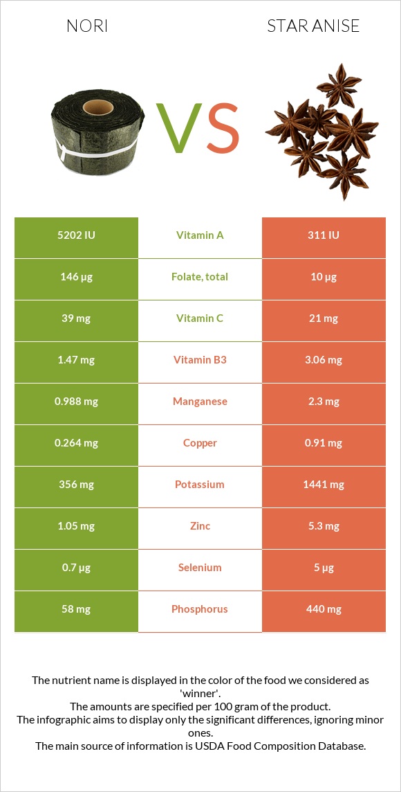 Nori vs Star anise infographic