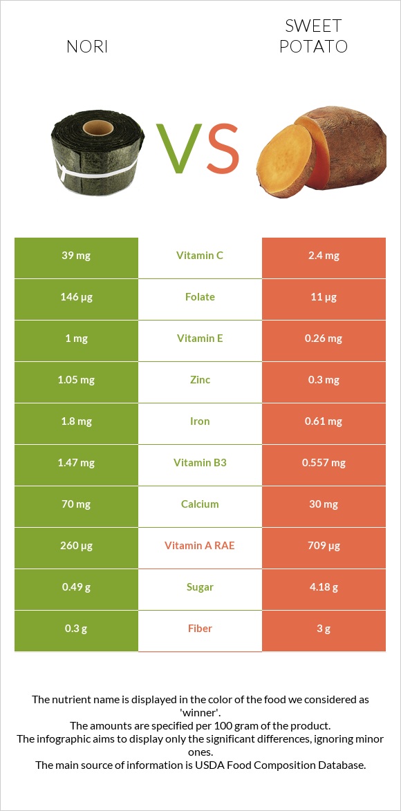 Nori vs Sweet potato infographic