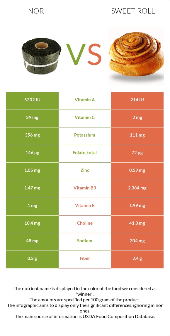 Nori vs Քաղցր ռոլ infographic