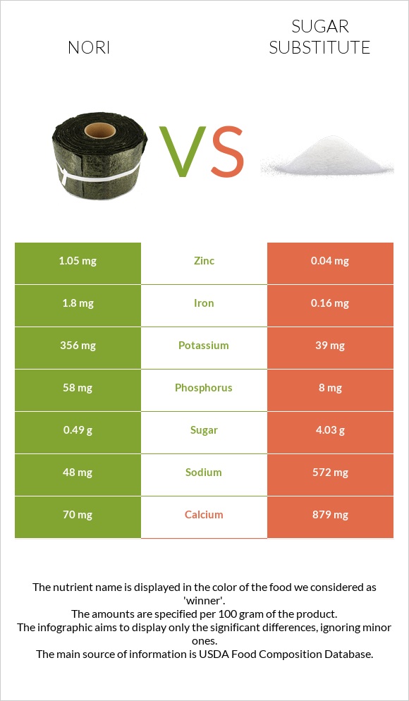 Nori vs Sugar substitute infographic