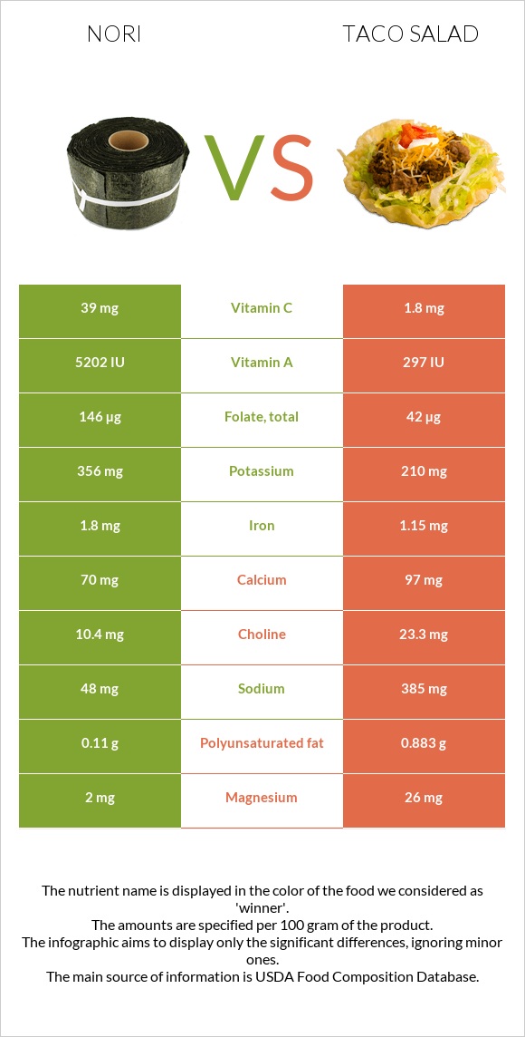 Nori vs Taco salad infographic