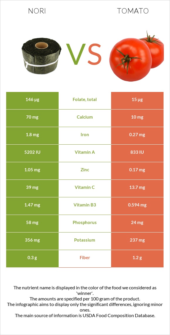 Nori vs Tomato infographic