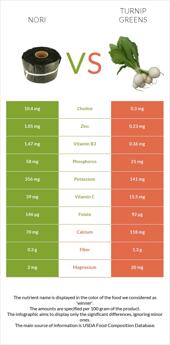 Nori vs Turnip greens infographic