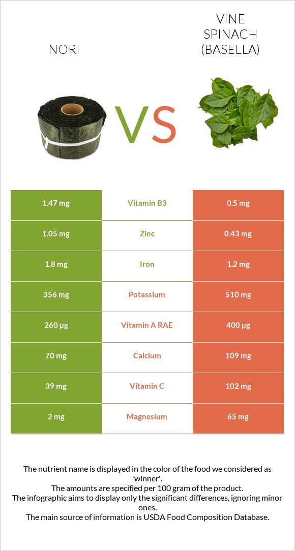 Nori vs Vine spinach (basella) infographic