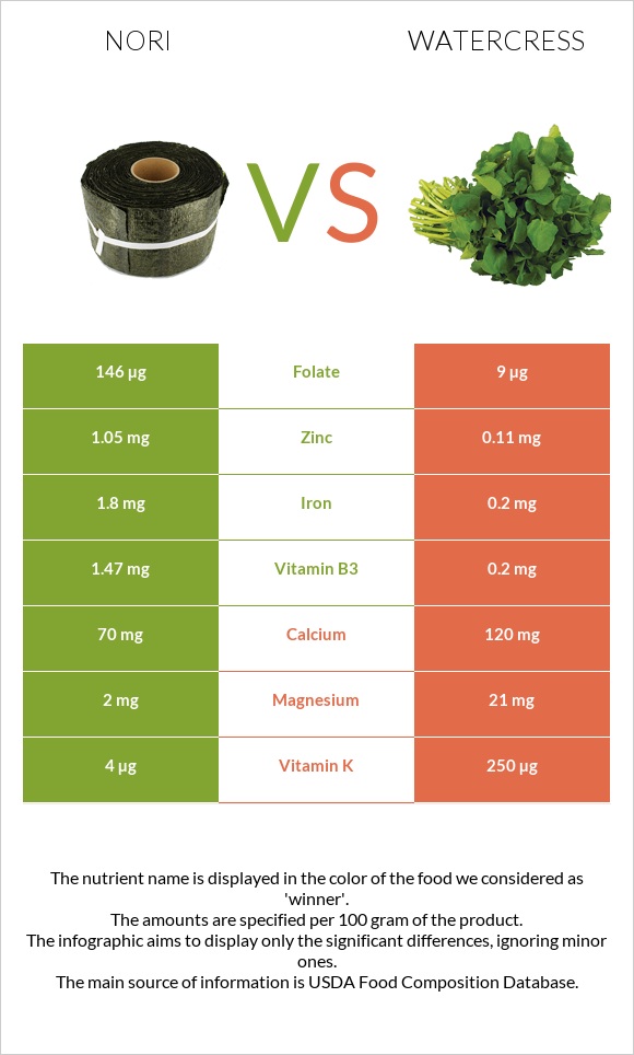 Nori vs. Watercress — InDepth Nutrition Comparison