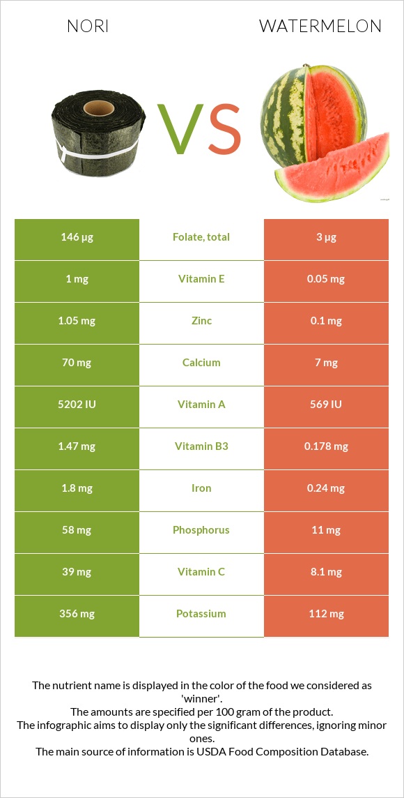 Nori vs Ձմերուկ infographic