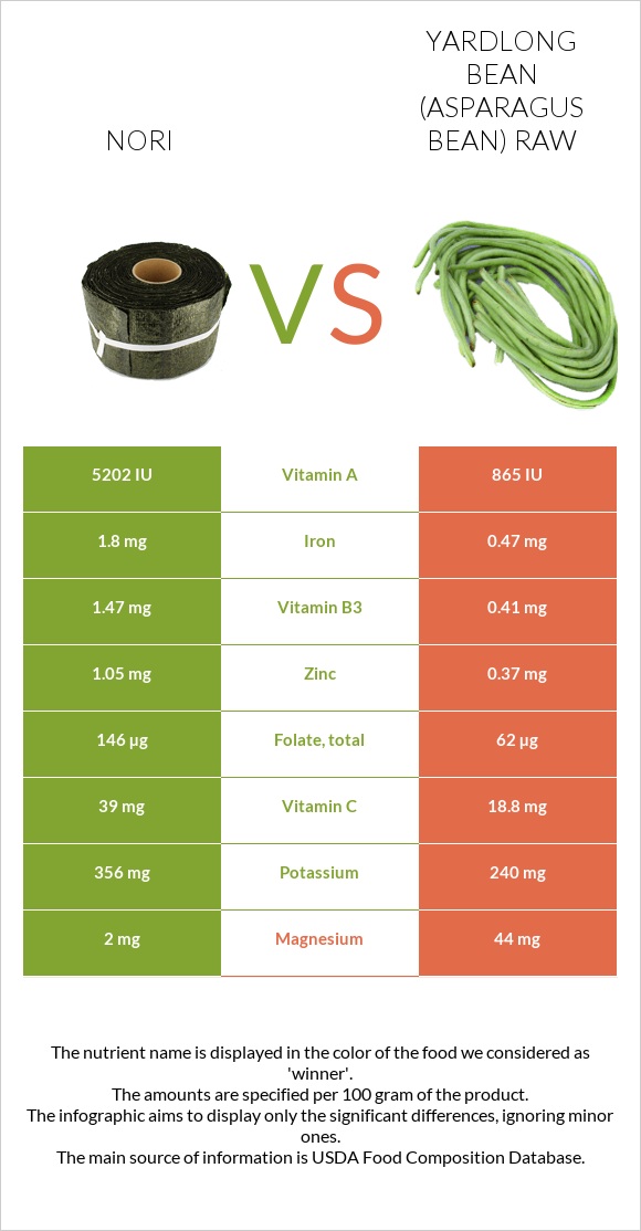 Nori vs Yardlong bean (Asparagus bean) raw infographic