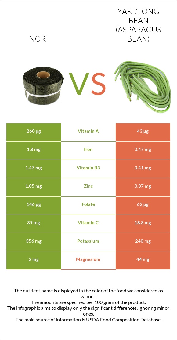 Nori vs Yardlong bean (Asparagus bean) infographic