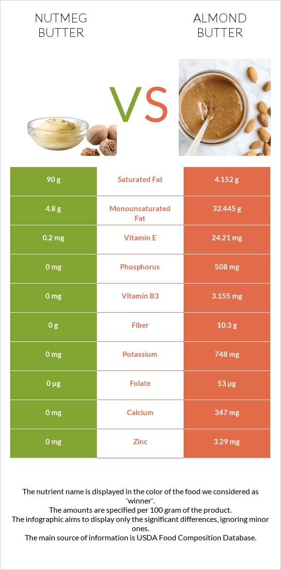 Nutmeg butter vs Almond butter infographic