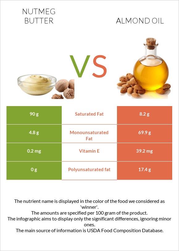 Մշկընկույզ կարագ vs Նուշի ձեթ infographic