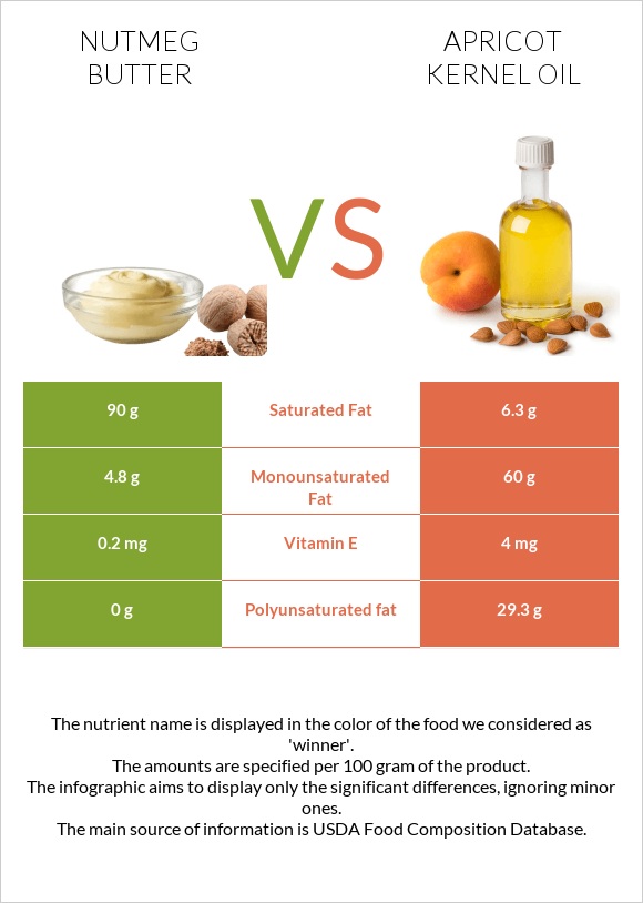 Nutmeg butter vs Apricot kernel oil infographic