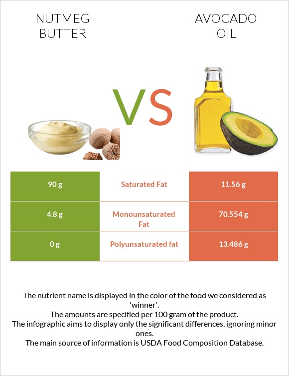 Nutmeg butter vs Avocado oil infographic