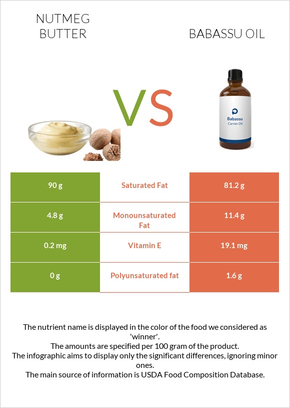 Nutmeg butter vs Babassu oil infographic