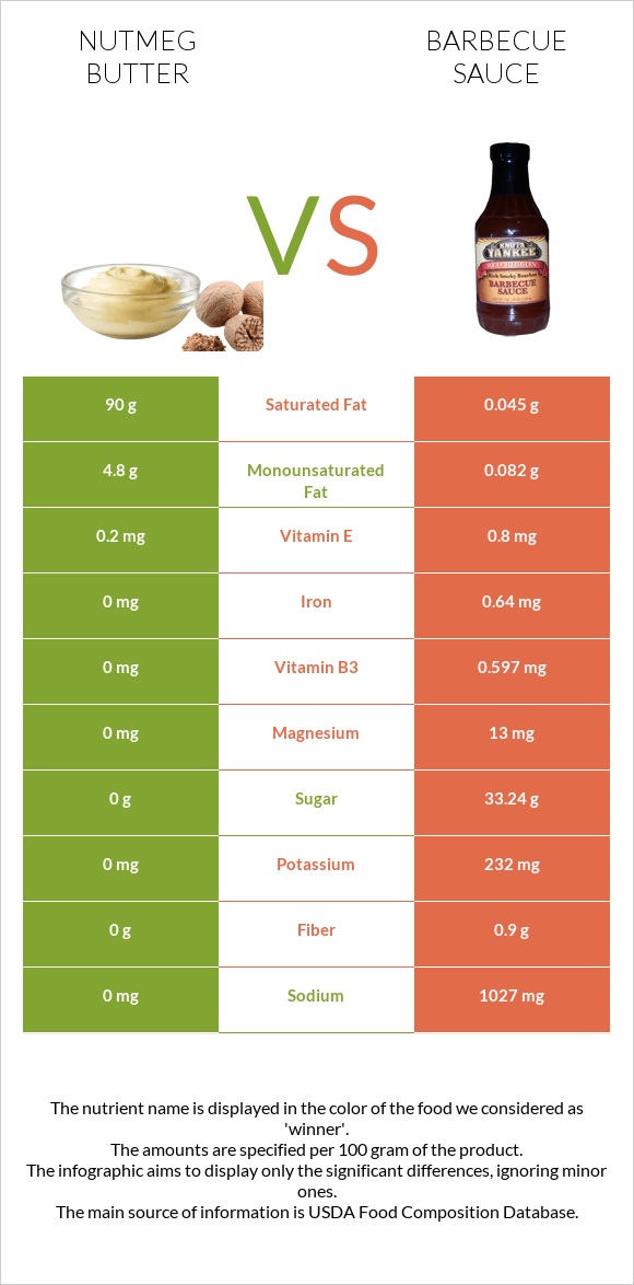 Nutmeg butter vs Barbecue sauce infographic