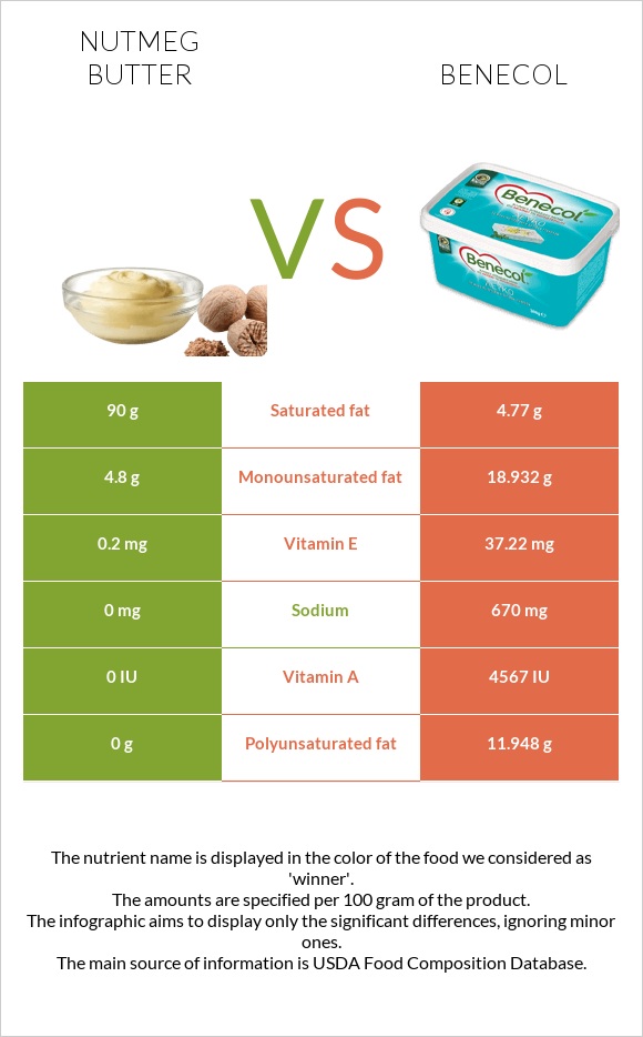 Մշկընկույզ կարագ vs Բենեկոլ infographic