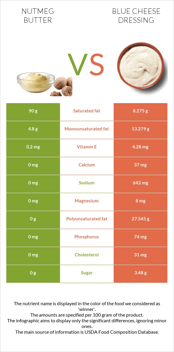 Մշկընկույզ կարագ vs Blue cheese dressing infographic