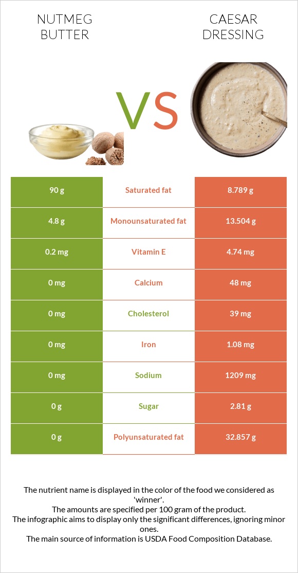 Մշկընկույզ կարագ vs Սոուս կեսար infographic