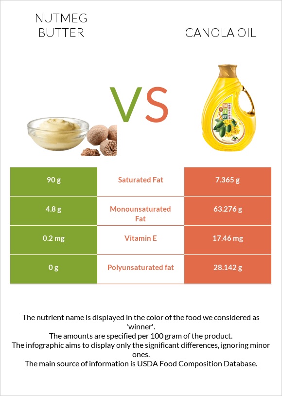 Nutmeg butter vs Canola oil infographic