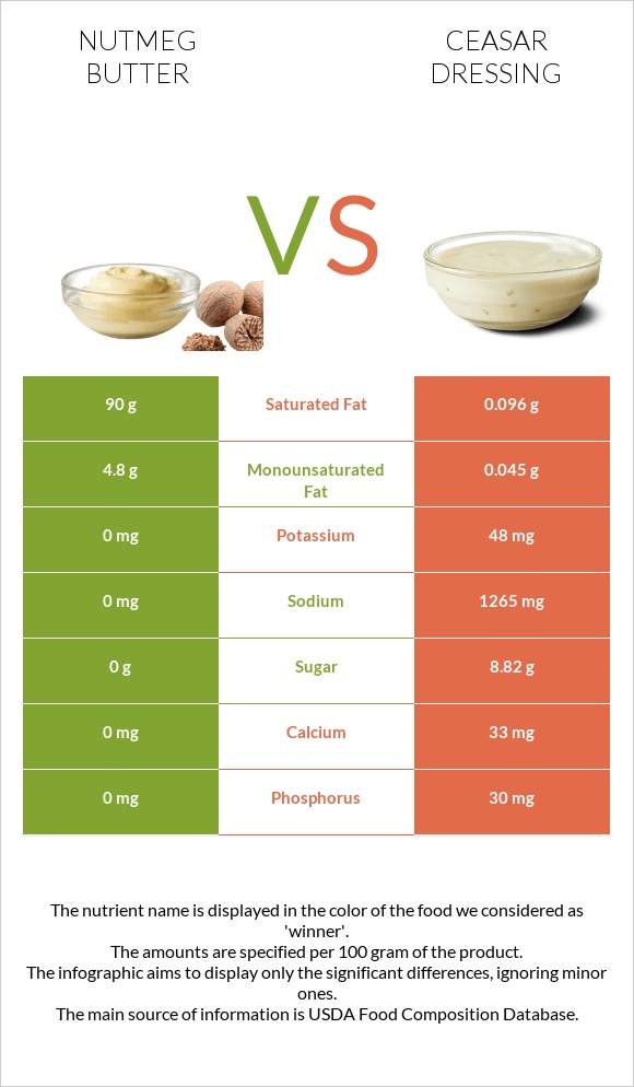 Nutmeg butter vs Ceasar dressing infographic