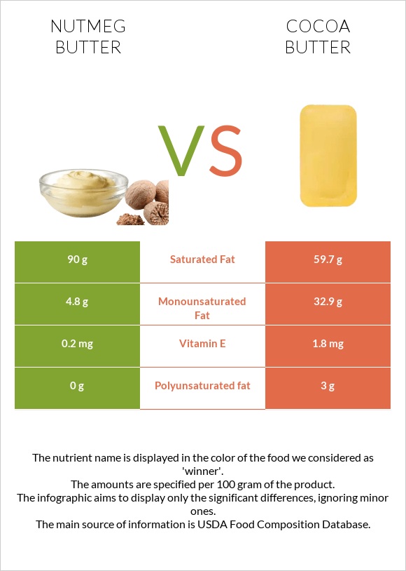 Nutmeg butter vs Cocoa butter infographic