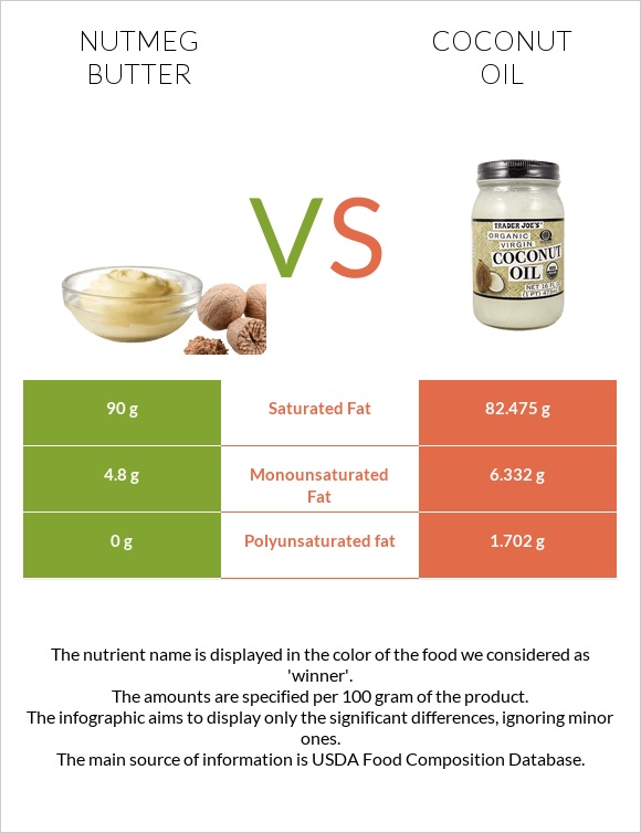 Nutmeg butter vs Coconut oil infographic