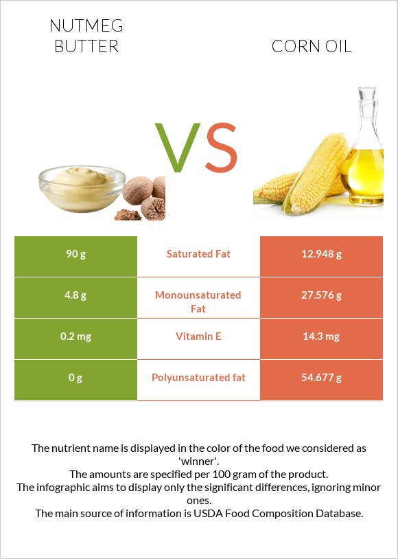 Մշկընկույզ կարագ vs Եգիպտացորենի ձեթ infographic