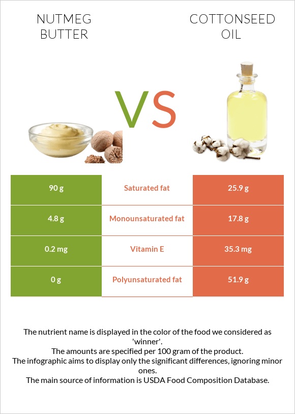 Nutmeg butter vs Cottonseed oil infographic