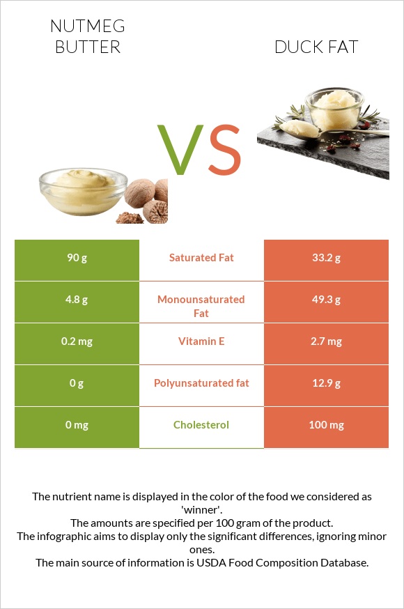 Nutmeg butter vs Duck fat infographic